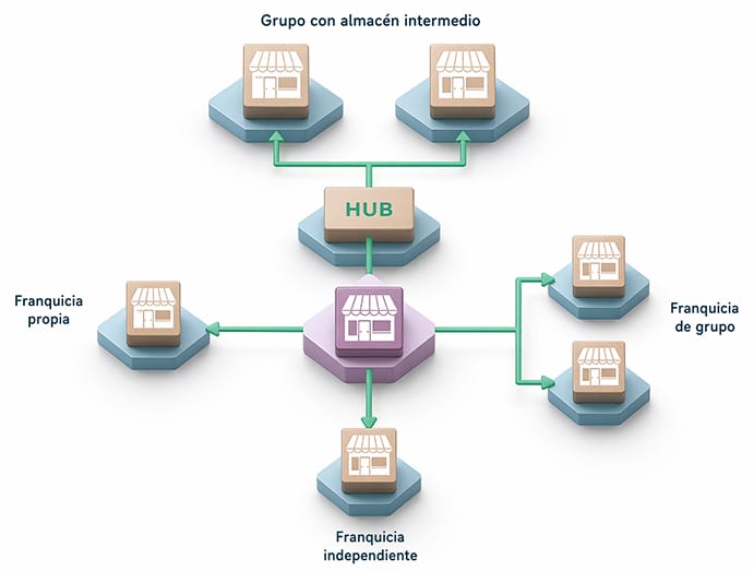 Gestión de franquicias propias, independientes y grupos con Odoo Esquema de gestión de franquicias propias, independientes y grupos con almacén intermedio en Odoo